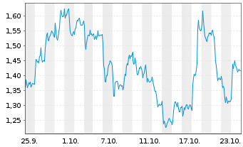 Chart Mini Future Long Thyssenkrupp - 1 mois