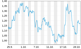 Chart Mini Future Long Thyssenkrupp - 1 mois