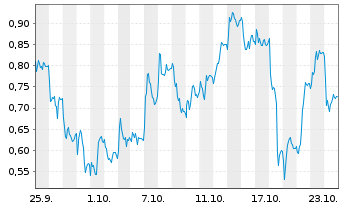 Chart Mini Future Short Thyssenkrupp - 1 Monat