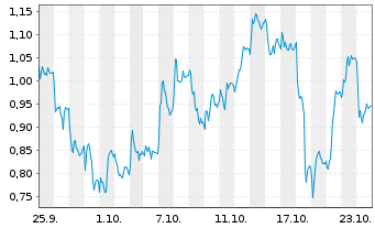 Chart Mini Future Short Thyssenkrupp - 1 Monat