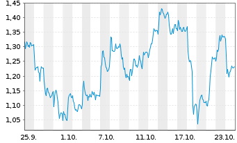 Chart Mini Future Short Thyssenkrupp - 1 mois