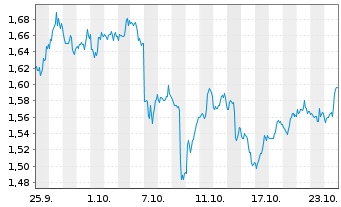 Chart Mini Future Short Pfizer - 1 Month