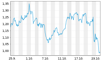 Chart Mini Future Long Coca-Cola - 1 Month