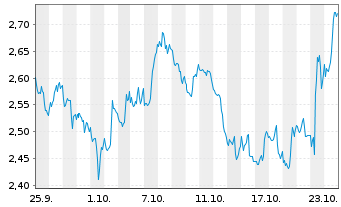 Chart Mini Future Short Coca-Cola - 1 mois