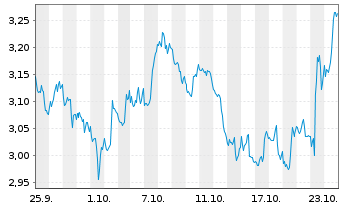 Chart Mini Future Short Coca-Cola - 1 Monat