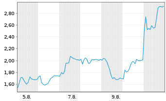 Chart Mini Future Long HelloFresh - 1 Month