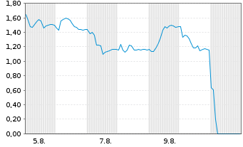 Chart Mini Future Short HelloFresh - 1 mois