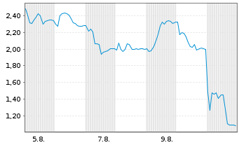 Chart Mini Future Short HelloFresh - 1 Monat