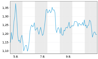 Chart Mini Future Short NIO - 1 mois