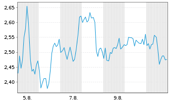 Chart Mini Future Short NIO - 1 Month