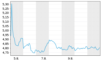 Chart Mini Future Short Linde - 1 Monat