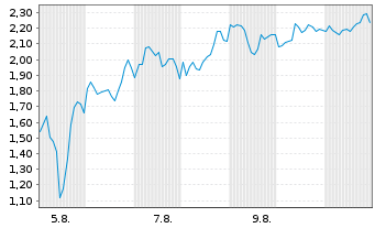 Chart Mini Future Long Bitcoin Group - 1 mois