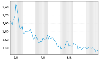 Chart Mini Future Short Bitcoin Group - 1 mois