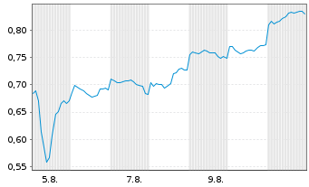 Chart Mini Future Long Xiaomi - 1 mois