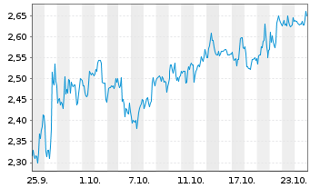 Chart Mini Future Short CureVac - 1 Month