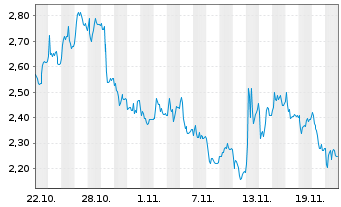 Chart Mini Future Long Deutsche Pfandbriefbank - 1 Monat