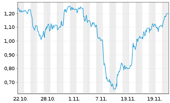 Chart Mini Future Short Redcare Pharmacy - 1 mois