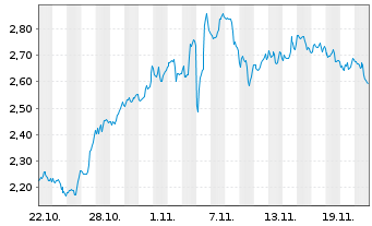 Chart Mini Future Short Realty Income - 1 Monat