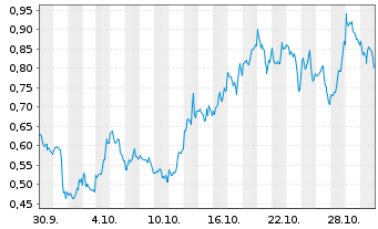 Chart Mini Future Long Marathon Digital Holdings - 1 mois