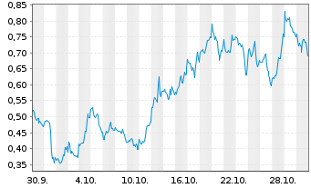 Chart Mini Future Long Marathon Digital Holdings - 1 Month