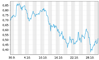 Chart Mini Future Short Marathon Digital Holdings - 1 mois