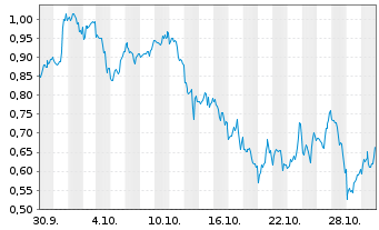 Chart Mini Future Short Marathon Digital Holdings - 1 Monat