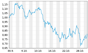 Chart Mini Future Short Marathon Digital Holdings - 1 Monat