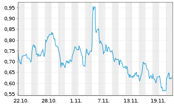 Chart Mini Future Long Fresenius - 1 Monat