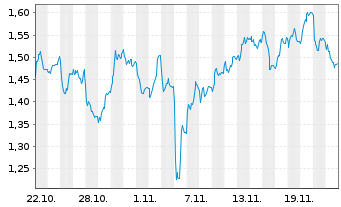 Chart Mini Future Short Fresenius - 1 mois