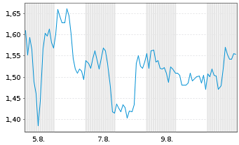 Chart Mini Future Long NIO - 1 Month