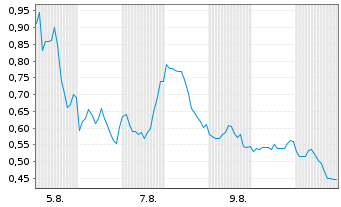 Chart Mini Future Short Broadcom - 1 mois