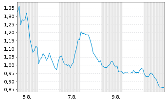 Chart Mini Future Short Broadcom - 1 Month