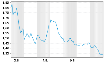 Chart Mini Future Short Broadcom - 1 Month