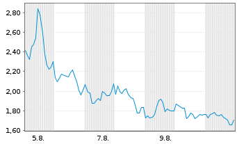 Chart Mini Future Short Bitcoin Group - 1 mois