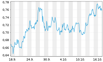 Chart Mini Future Long 3M - 1 Month