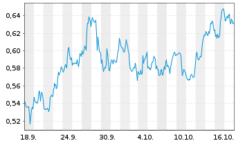 Chart Mini Future Long 3M - 1 mois