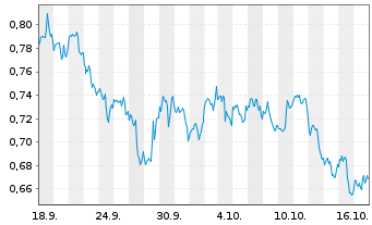 Chart Mini Future Short 3M - 1 Month