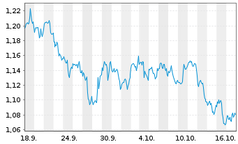 Chart Mini Future Short 3M - 1 Month