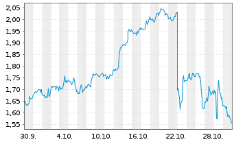 Chart Mini Future Long McDonalds - 1 Month