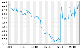 Chart Mini Future Short McDonalds - 1 Month