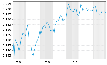 Chart Mini Future Long Nordea Bank - 1 Monat