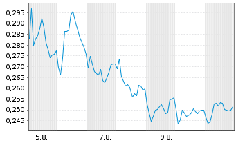 Chart Mini Future Short Nordea Bank - 1 mois