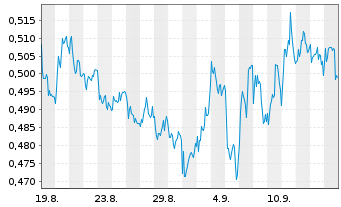 Chart Mini Future Short Nordea Bank - 1 Monat