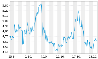 Chart Mini Future Long thyssenkrupp nucera - 1 mois