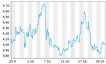 Chart Mini Future Long thyssenkrupp nucera - 1 Month