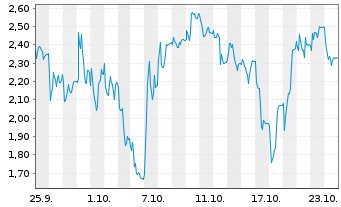 Chart Mini Future Short thyssenkrupp nucera - 1 mois