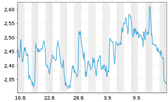 Chart Mini Future Short Walt Disney - 1 Monat