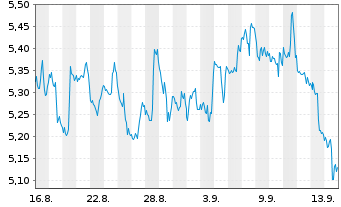 Chart Mini Future Short Walt Disney - 1 Month