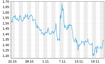 Chart Mini Future Long DEUTZ - 1 Monat