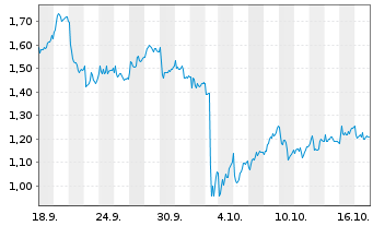 Chart Mini Future Long DEUTZ - 1 Month